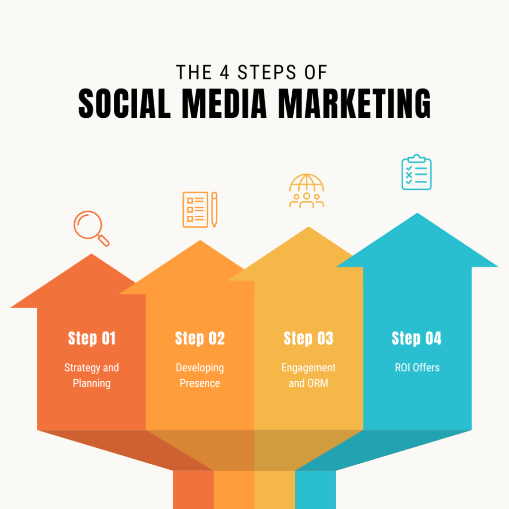 Digital Marketing Agency Townmedialabs What is a Social Media Marketing Company