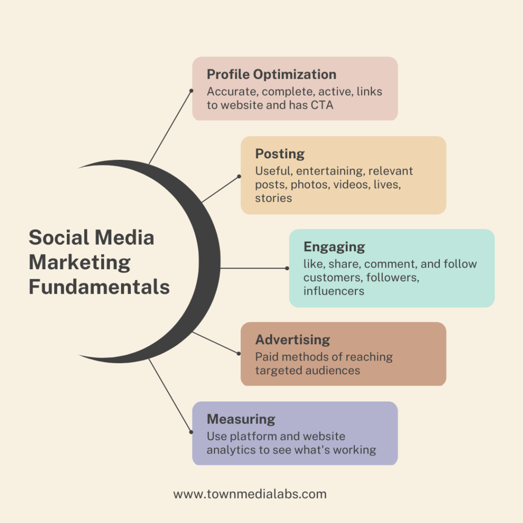 Digital Marketing Agency Townmedialabs Social Media Marketing Services TownMediaLabs provide in Chandigarh